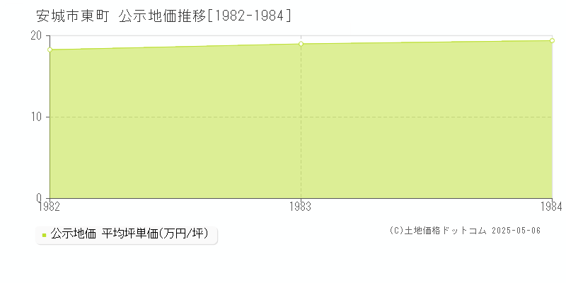 安城市東町の地価公示推移グラフ 