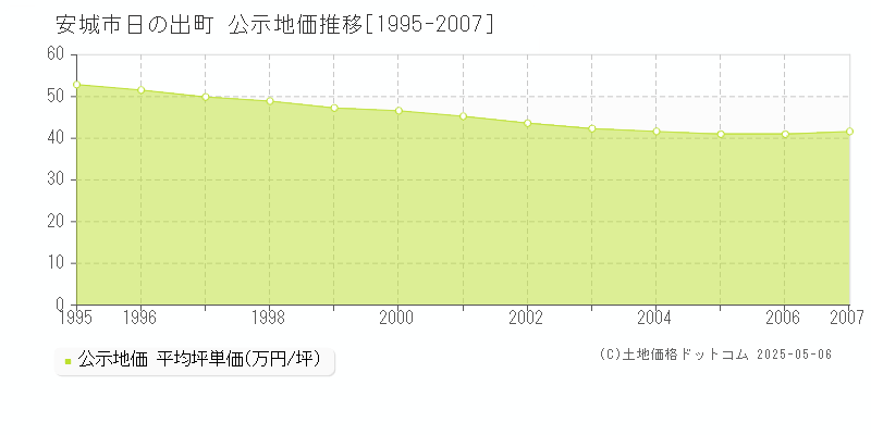 日の出町(安城市)の公示地価推移グラフ(坪単価)[1995-2007年]