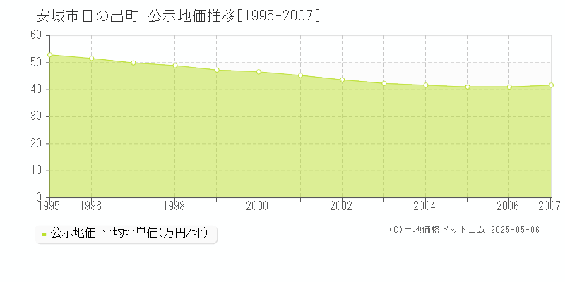 安城市日の出町の地価公示推移グラフ 