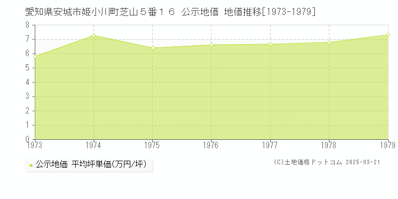 愛知県安城市姫小川町芝山５番１６ 公示地価 地価推移[1973-1979]