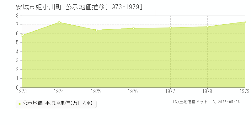 姫小川町(安城市)の公示地価推移グラフ(坪単価)[1973-1979年]