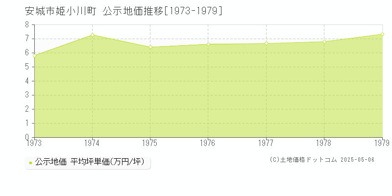 安城市姫小川町の地価公示推移グラフ 