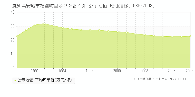 愛知県安城市福釜町里添２２番４外 公示地価 地価推移[1989-2008]