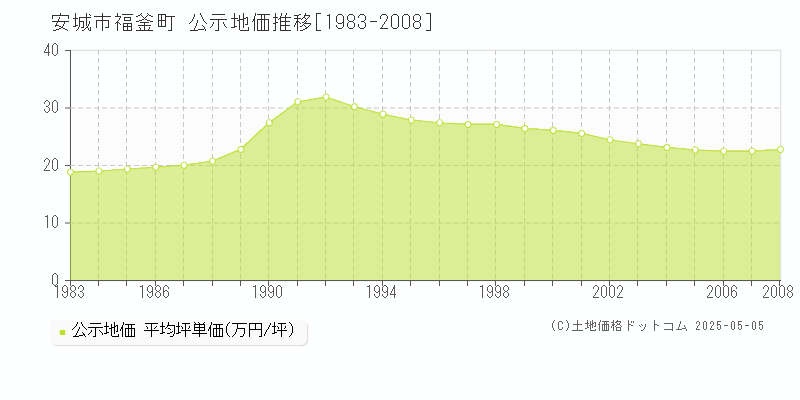 福釜町(安城市)の公示地価推移グラフ(坪単価)[1983-2008年]