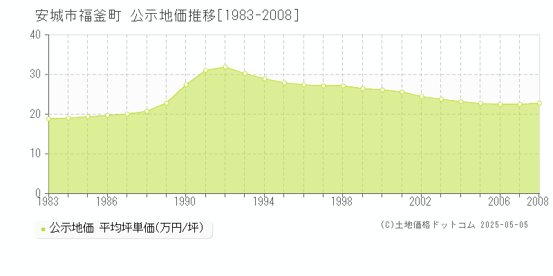 安城市福釜町の地価公示推移グラフ 