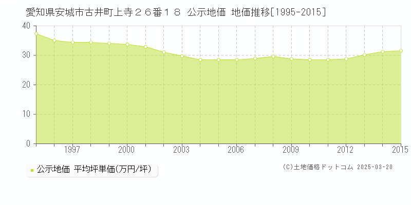 愛知県安城市古井町上寺２６番１８ 公示地価 地価推移[1995-2015]