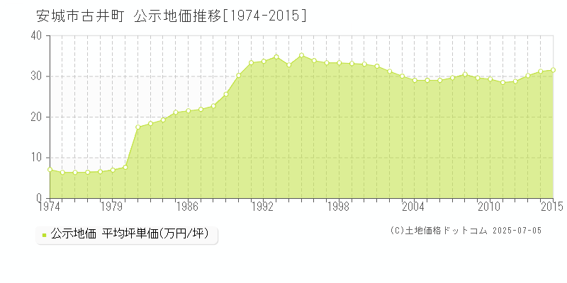 古井町(安城市)の公示地価推移グラフ(坪単価)[1974-2015年]