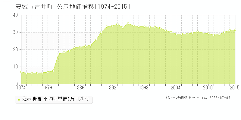 安城市古井町の地価公示推移グラフ 