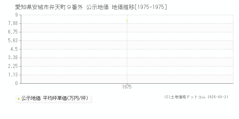 愛知県安城市弁天町９番外 公示地価 地価推移[1975-1975]