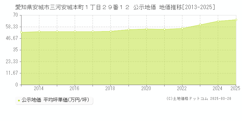 愛知県安城市三河安城本町１丁目２９番１２ 公示地価 地価推移[2013-2025]