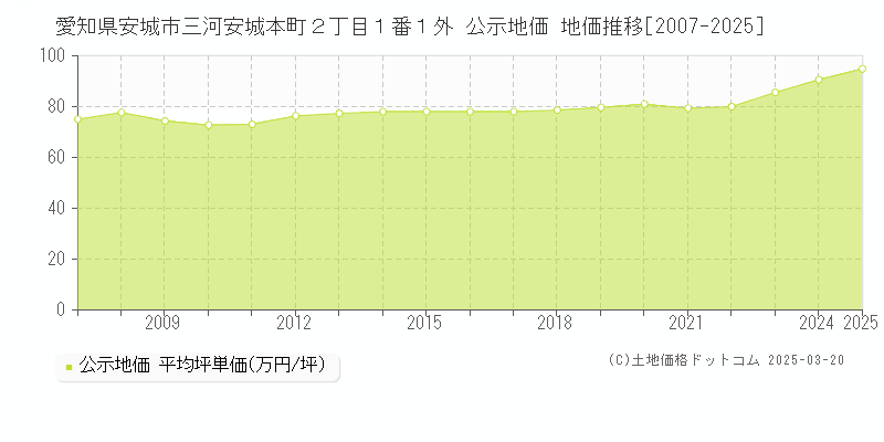 愛知県安城市三河安城本町２丁目１番１外 公示地価 地価推移[2007-2025]