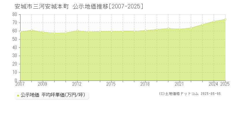 三河安城本町(安城市)の公示地価推移グラフ(坪単価)[2007-2025年]