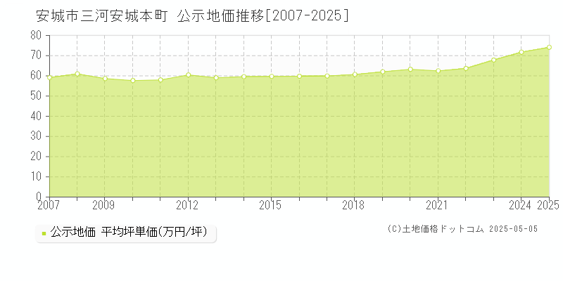 安城市三河安城本町の地価公示推移グラフ 