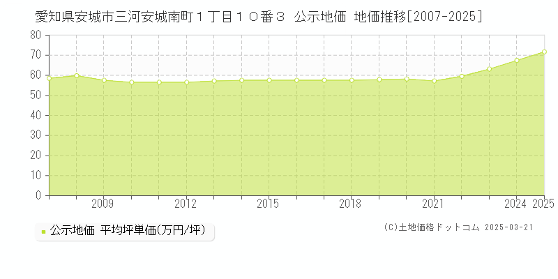 愛知県安城市三河安城南町１丁目１０番３ 公示地価 地価推移[2007-2025]
