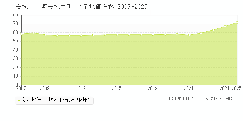 三河安城南町(安城市)の公示地価推移グラフ(坪単価)[2007-2025年]