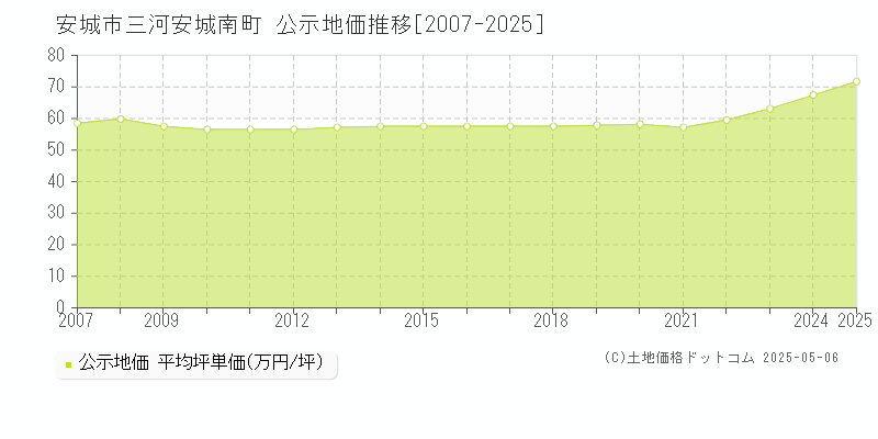 安城市三河安城南町の地価公示推移グラフ 