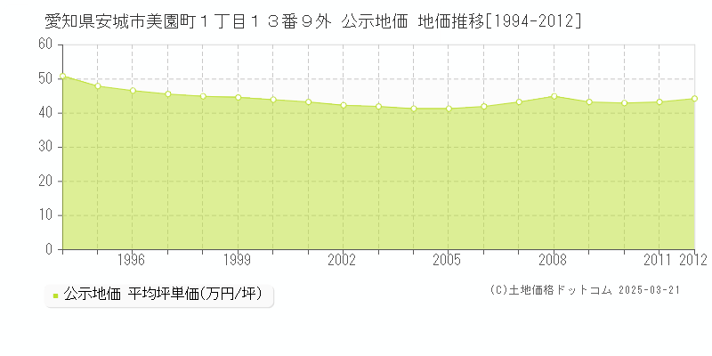 愛知県安城市美園町１丁目１３番９外 公示地価 地価推移[1994-2012]