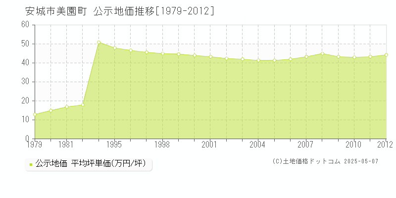 美園町(安城市)の公示地価推移グラフ(坪単価)[1979-2012年]