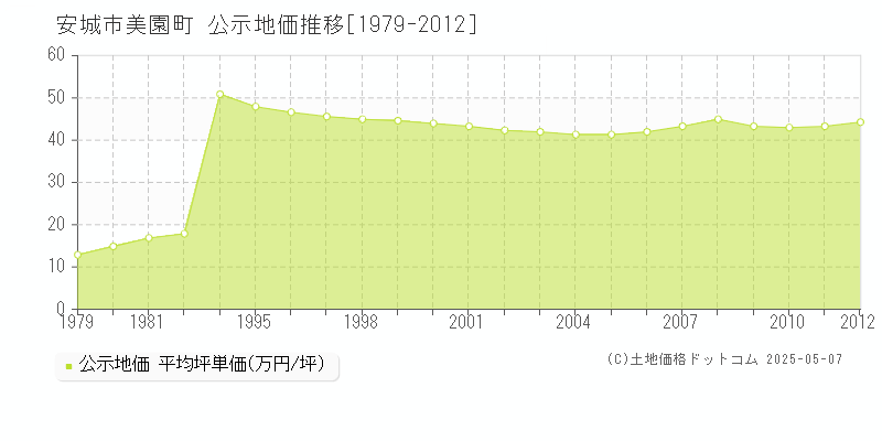 安城市美園町の地価公示推移グラフ 