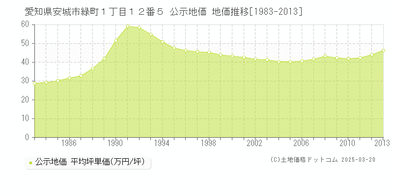 愛知県安城市緑町１丁目１２番５ 公示地価 地価推移[1983-2013]
