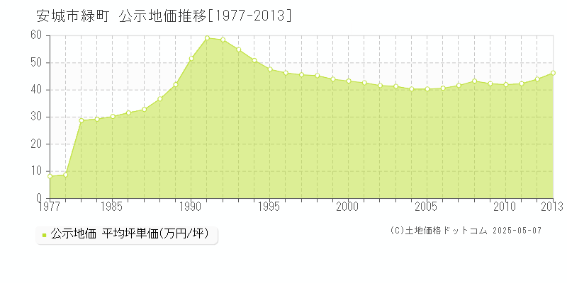 緑町(安城市)の公示地価推移グラフ(坪単価)[1977-2013年]