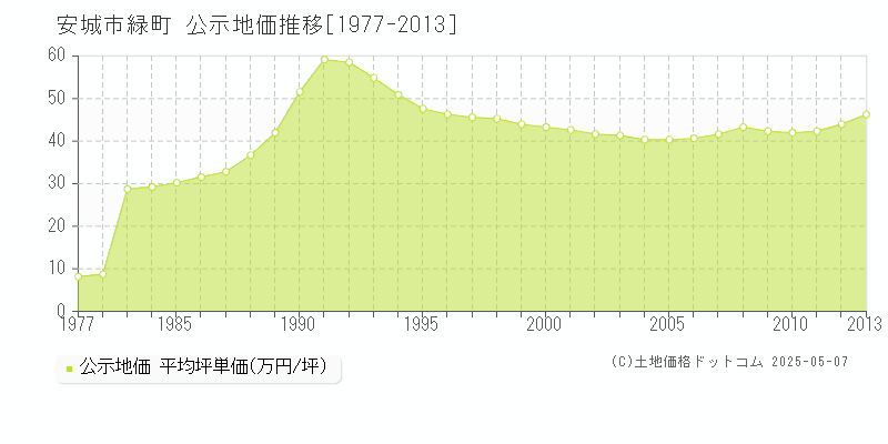 安城市緑町の地価公示推移グラフ 