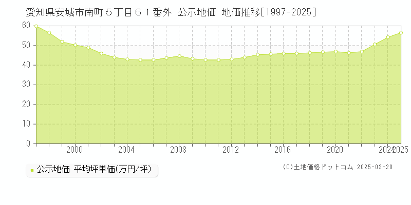愛知県安城市南町５丁目６１番外 公示地価 地価推移[1997-2025]