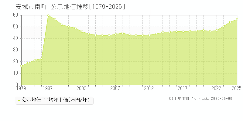 南町(安城市)の公示地価推移グラフ(坪単価)[1979-2025年]