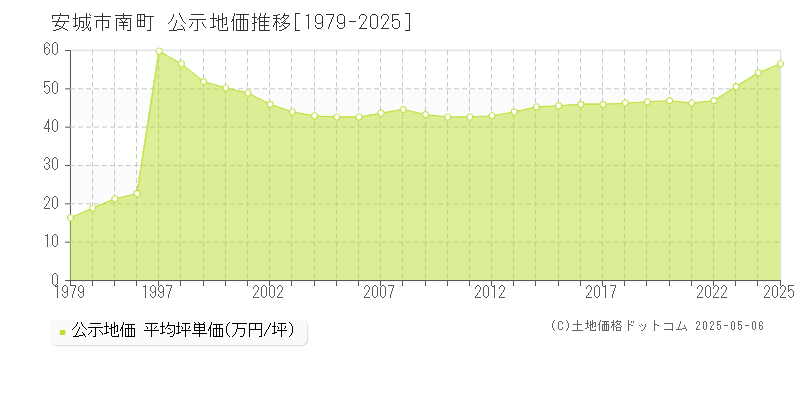 安城市南町の地価公示推移グラフ 