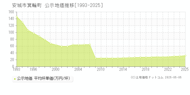 箕輪町(安城市)の公示地価推移グラフ(坪単価)[1993-2025年]