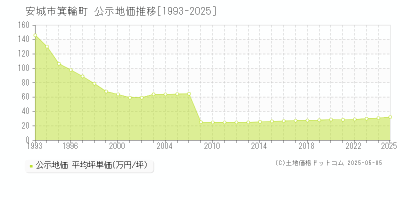 安城市箕輪町の地価公示推移グラフ 