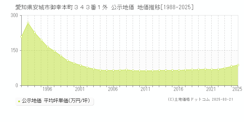 愛知県安城市御幸本町３４３番１外 公示地価 地価推移[1988-2025]