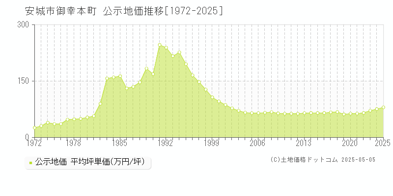 御幸本町(安城市)の公示地価推移グラフ(坪単価)[1972-2025年]