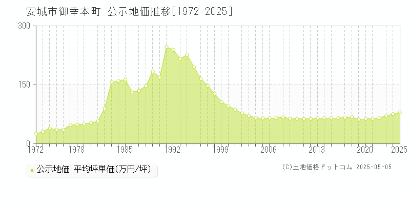 安城市御幸本町の地価公示推移グラフ 