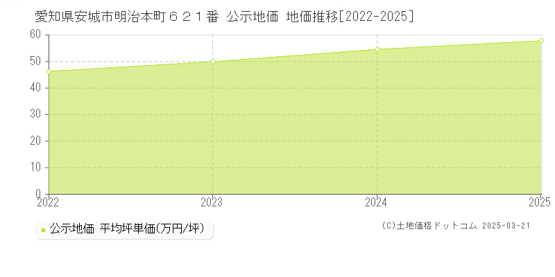 愛知県安城市明治本町６２１番 公示地価 地価推移[2022-2025]