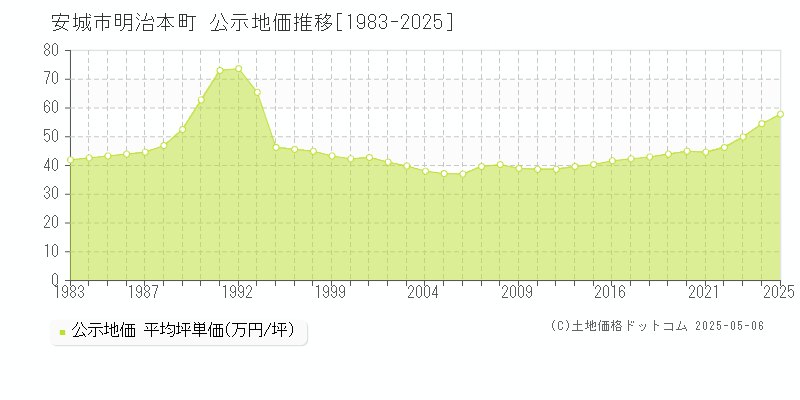 明治本町(安城市)の公示地価推移グラフ(坪単価)[1983-2025年]