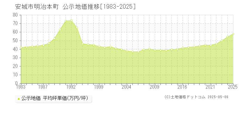 安城市明治本町の地価公示推移グラフ 