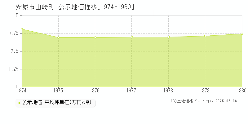 山崎町(安城市)の公示地価推移グラフ(坪単価)[1974-1980年]