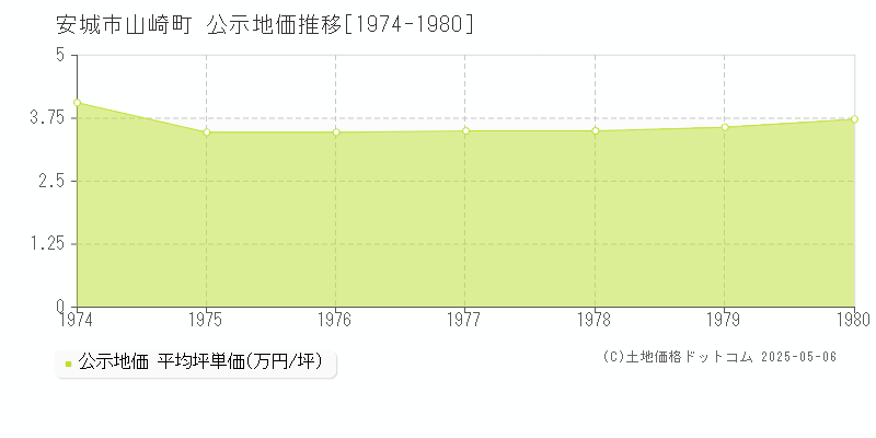 安城市山崎町の地価公示推移グラフ 