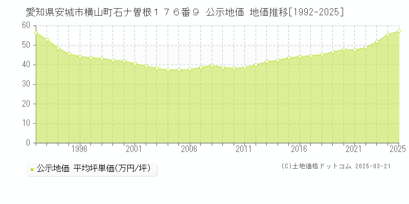愛知県安城市横山町石ナ曽根１７６番９ 公示地価 地価推移[1992-2025]