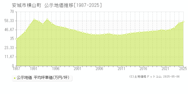 横山町(安城市)の公示地価推移グラフ(坪単価)[1987-2025年]