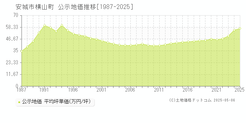 安城市横山町の地価公示推移グラフ 