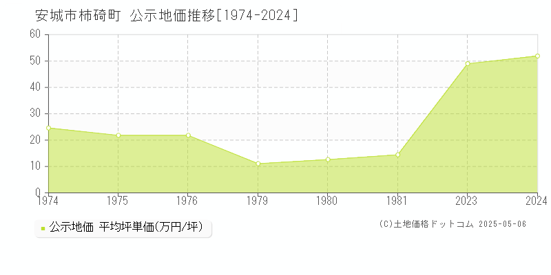 柿碕町(安城市)の公示地価推移グラフ(坪単価)[1974-1981年]