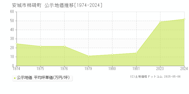 安城市柿碕町の地価公示推移グラフ 