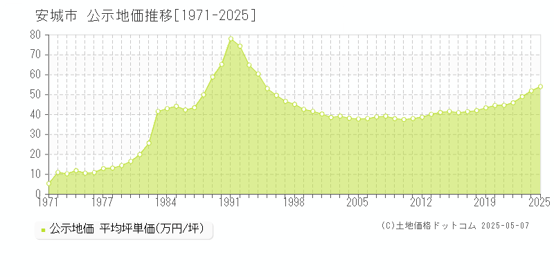 安城市(愛知県)の公示地価推移グラフ(坪単価)[1971-2025年]