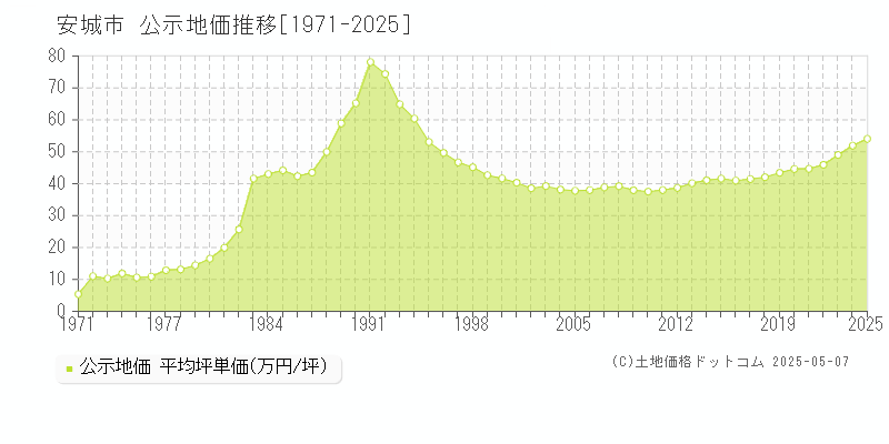 安城市全域の地価公示推移グラフ 