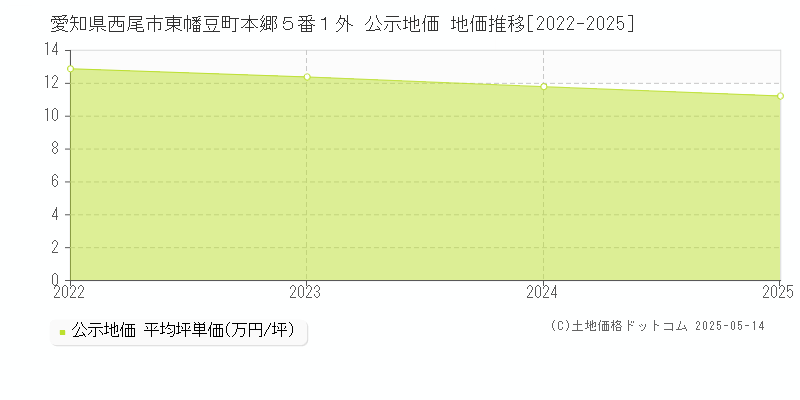 愛知県西尾市東幡豆町本郷５番１外 公示地価 地価推移[2022-2025]