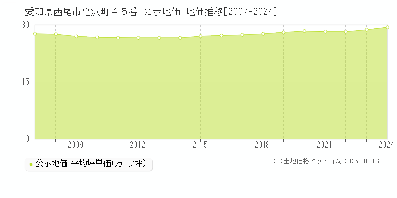 愛知県西尾市亀沢町４５番 公示地価 地価推移[2007-2024]