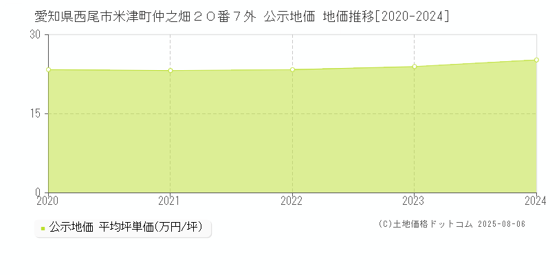 愛知県西尾市米津町仲之畑２０番７外 公示地価 地価推移[2020-2024]