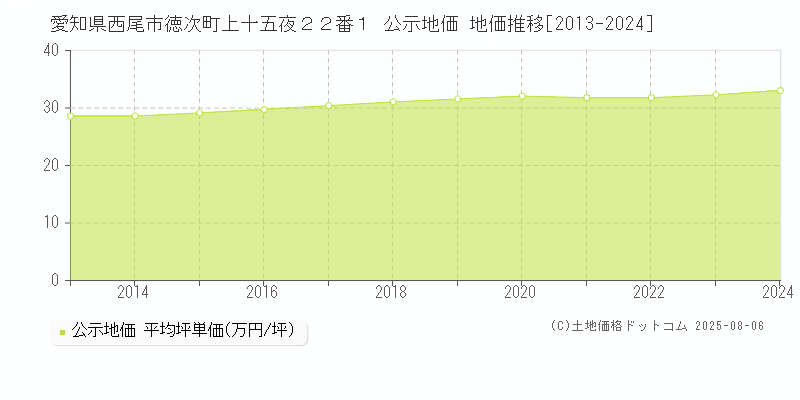 愛知県西尾市徳次町上十五夜２２番１ 公示地価 地価推移[2013-2024]